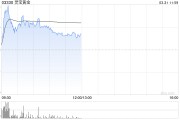 現(xiàn)貨黃金突破3100美元再刷新高！港股部分黃金股走高，靈寶黃金漲超4%