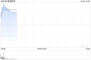 復(fù)星醫(yī)藥績(jī)后漲逾4% 第三季度營(yíng)收、歸母扣非凈利潤(rùn)同比齊增