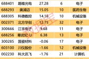 自主可控 “優(yōu)等生” 浮出水面！7股業(yè)績超預期 ，核心標的周線三連陽