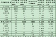 公募基金審計市場格局巨變：普華永道市占率從45%降至1%，容誠、立信、上會、天健等市占率大幅提升