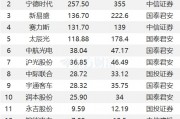 1月23日35股被評(píng)買入評(píng)級(jí)！新易盛上漲空間超60%
