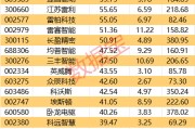 重磅！機器人產(chǎn)業(yè)大會舉辦！這些概念股獲機構(gòu)密集調(diào)研