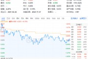 以舊換新成績喜人！多股逆市飆高，化工ETF（516020）盤中上探1.83%！板塊吸金不斷