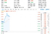 三大因素驅(qū)動，半導體繼續(xù)狂飆！主力資金持續(xù)狂涌，電子ETF（515260）盤中漲逾1.3%，沖擊日線3連陽！