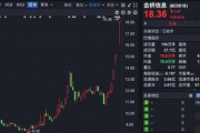 四連板大牛股，市盈率高達(dá)239倍！誰在買入？