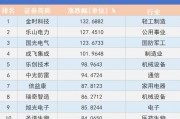 看川股丨川股半年考揭榜：4只個(gè)股漲幅超100%，牛股“九連板”氣勢(shì)如虹，下半年機(jī)遇在哪里？