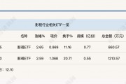行業(yè)ETF風(fēng)向標(biāo)丨AI影視商業(yè)化空間打開？兩只影視ETF半日漲幅超2.5%