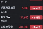港股汽車股全線上揚 小鵬汽車大漲逾10%、理想漲超7%