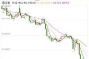 突發(fā)！美元，崩了！剛剛，金價(jià)再創(chuàng)新高