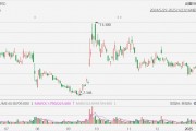 好未來大漲超20%，Q3業(yè)績(jī)超預(yù)期
