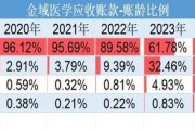 巨虧4億元反分紅4億元！金域醫(yī)學(xué)“掏空式”操作惹爭議