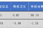 華安基金科創(chuàng)板ETF周報：上周市場盤整，科創(chuàng)50指數跌1.29%