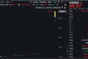 “12連板+地天板”，大漲245%！大牛股：可能被實(shí)施退市風(fēng)險警示！