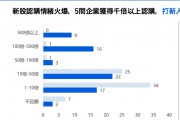 中資企業(yè)出海上市升溫！港股“打新熱”來了？全年分別有26家和7家企業(yè)首日收漲超10%和50%