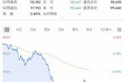 深夜，利空！直線跳水！