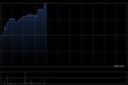 健倍苗苗早盤漲超4% 預(yù)計全年純利同比增長不少于50%