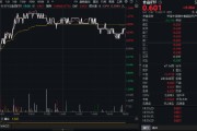 吃喝板塊逆市拉升！“茅五瀘汾洋”齊漲，食品ETF（515710）摸高1.34%！板塊估值觸近十年大底