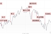 【每日收評】三大指數(shù)沖高回落小幅收跌，軍工板塊持續(xù)活躍