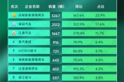 福田加速追趕遠(yuǎn)程，比亞迪破“6”漲幅前三