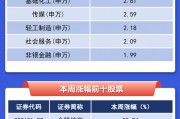 【一圖看懂】A股本周最強股票漲逾88%，滬電股份吸金超10億元