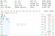 化工板塊開盤拉升，化工ETF（516020）盤中上探0.81%！機(jī)構(gòu)：化工行業(yè)有望迎來估值修復(fù)