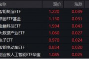 A股低開高走！科技火速奪回C位，AI全線反攻，金融科技ETF（159851）、創(chuàng)業(yè)板人工智能ETF華寶聯(lián)袂漲超2%