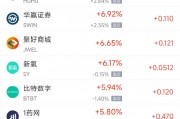 周二熱門中概股多數(shù)上漲 拼多多漲3.24%，聯(lián)電跌2.38%