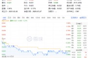 化工板塊隨市回調(diào)，化工ETF（516020）收跌1.27%！政策暖風(fēng)頻吹，布局窗口或至？
