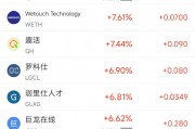 周五熱門中概股漲跌不一 臺積電漲2.04%，小馬智行跌6.31%