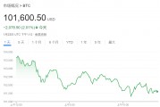 貝萊德CEO：通脹上升遠未結束，比特幣或升至70萬美元