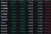 超95%個(gè)股年內(nèi)錄得上漲！年內(nèi)最牛板塊今日突發(fā)異動(dòng)