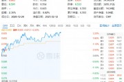 白酒龍頭繼續(xù)拉升，山西汾酒漲超7%！食品ETF（515710）持續(xù)上探，盤中漲超2%！