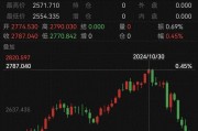 跌太猛！國際金價(jià)連跌5天！有人砸60多萬“抄底”