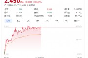 奈雪的茶股價大漲40%，健康戰(zhàn)略獲市場長期看好