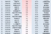 最受青睞ETF：12月3日博時中證A500指數(shù)ETF獲凈申購9.55億元，華夏科創(chuàng)50ETF獲凈申購4.05億元