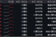 6萬億元！近年力度最大化債舉措通過！信創(chuàng)ETF基金（562030）最高漲超5.6%斬獲日線5連陽，華大九天等3股漲停