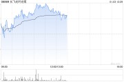 長(zhǎng)飛光纖光纜早盤漲逾4% 與El.En.簽署股權(quán)收購(gòu)框架協(xié)議補(bǔ)充協(xié)議