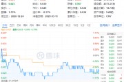 白酒國際化打開成長空間！吃喝板塊震蕩回調(diào)，食品ETF（515710）收跌0.79%！短期承壓不改長期邏輯？