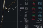 中歐時(shí)代先鋒自9月24日本輪行情以來(lái)跑輸業(yè)績(jī)基準(zhǔn)14%，周蔚文接管兩年半給基民虧損68億元，收取5億元管理費(fèi)
