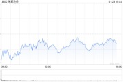 早盤：美股漲跌不一 納指下跌逾100點(diǎn)