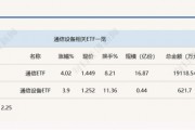 行業(yè)ETF風(fēng)向標(biāo)丨光通信表現(xiàn)強(qiáng)勢(shì)，通信ETF半日漲超4%