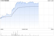 栢能集團現(xiàn)漲9% 本周五將發(fā)業(yè)績此前預計全年純利超2.5億港元