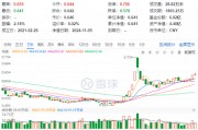 60日吸金超700億元！化工板塊震蕩上行，化工ETF（516020）盤中漲超2%！