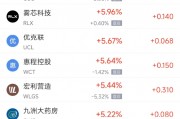 周五熱門中概股多數(shù)下跌 阿里巴巴跌2.96%，拼多多跌4.20%