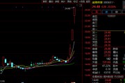 “蘇超聯(lián)賽”關(guān)鍵詞激增！300651，3日大漲超60%！