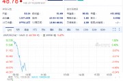 SEC終止針對羅賓漢加密貨幣業(yè)務的調查，羅賓漢股價高開低走