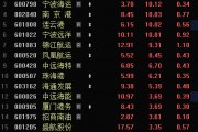 多只銀行股，歷史新高！A股市值破10萬億元板塊誕生