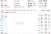 資金持續(xù)加碼，化工ETF（516020）盤中上探1.3%！機構(gòu)：化工行業(yè)景氣反轉(zhuǎn)或已不遠