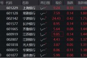 2200億紅包雨來了！機構(gòu)提示銀行中期分紅搶籌行情，銀行ETF（512800）沖擊日線6連陽，上海銀行上探新高！