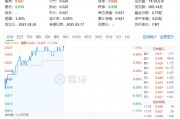 化工板塊持續(xù)上攻，化工ETF（516020）盤中漲超1%！政策持續(xù)發(fā)力